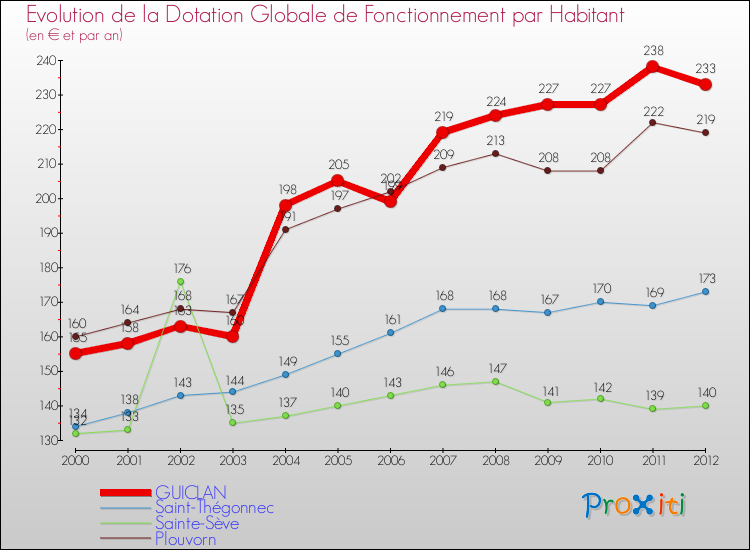 Evolution et montant de la dotation globale de fonctionnement par Habitant pour GUICLAN et les communes proches Comparaison des dotations globales de fonctionnement par habitant pour GUICLAN et les communes voisines