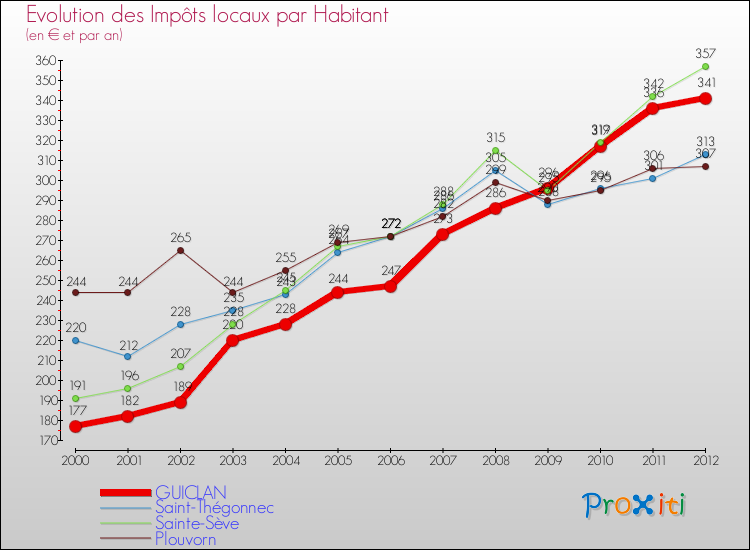 Evolution et montant des impôts locaux par Habitant pour GUICLAN et les communes proches Comparaison des impôts locaux par habitant pour GUICLAN et les communes voisines