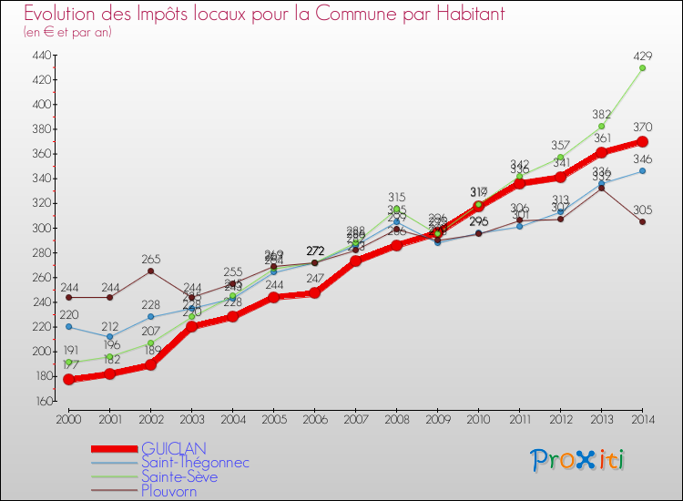 Evolution et montant des impôts locaux par Habitant pour GUICLAN et les communes proches de 2000 à 2014 Comparaison des impôts locaux par habitant pour GUICLAN et les communes voisines de 2000 à 2014