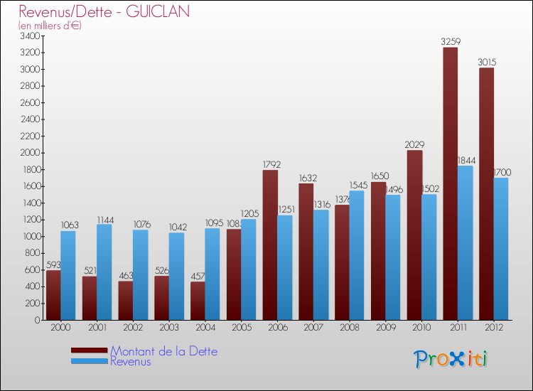 Evolution comparée de la dette et des revenus pour la commune de GUICLAN de 2000 à 2012 Comparaison de la dette et des revenus pour GUICLAN de 2000 à 2012