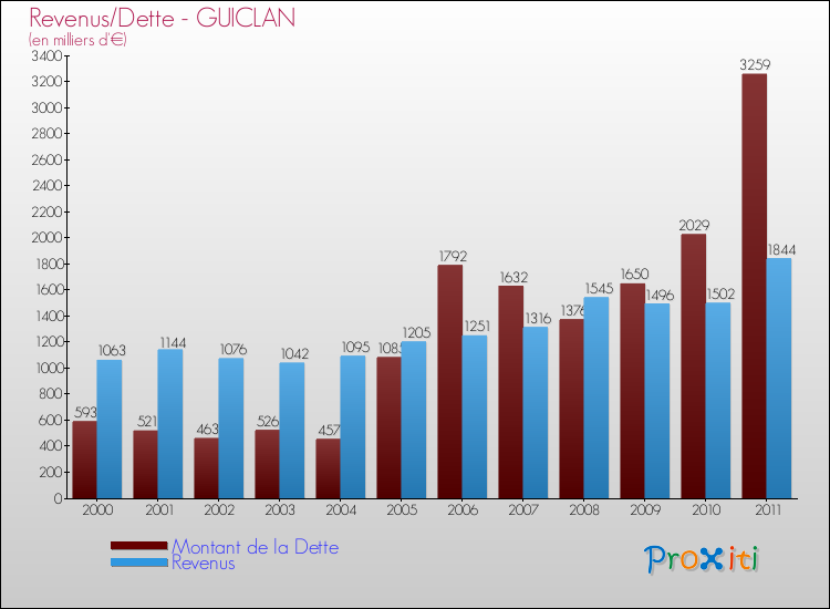 Evolution comparée de la dette et des revenus pour la commune de GUICLAN de 2000 à 2011 Comparaison de la dette et des revenus pour GUICLAN de 2000 à 2011