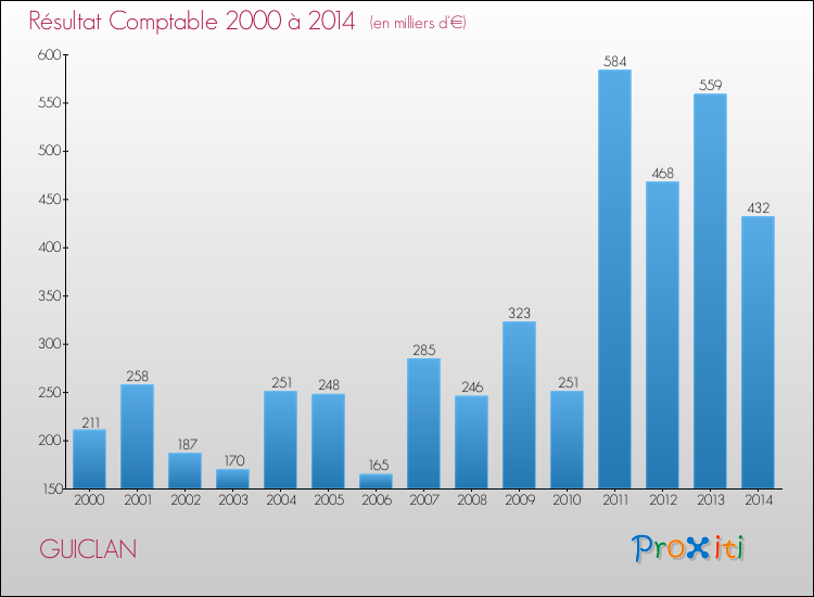 Evolution du résultat comptable pour la commune de GUICLAN de 2000 à 2014 Evolution du résultat comptable pour GUICLAN de 2000 à 2014