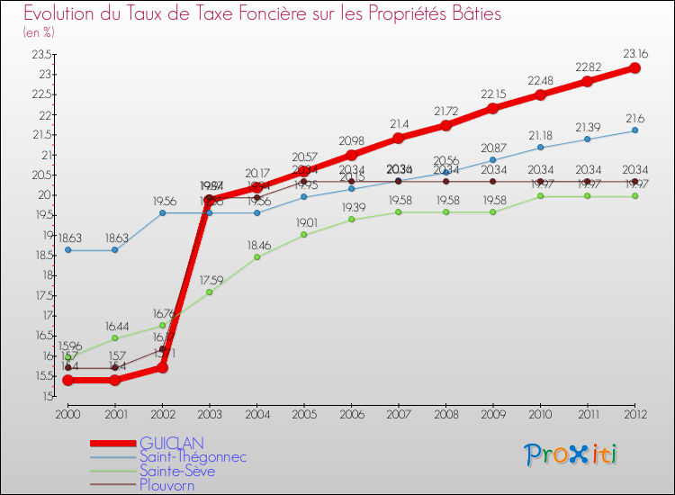 Evolution du taux de la taxe foncière sur le bati pour GUICLAN et les communes proches de 2000 à 2012 Comparaison des taux de taxe foncière sur le bati pour GUICLAN et les communes voisines de 2000 à 2012