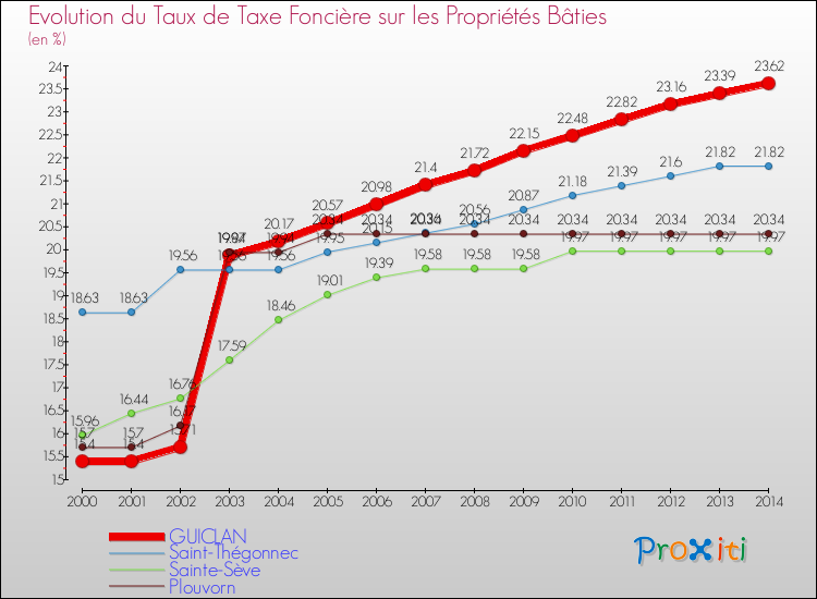 Evolution du taux de la taxe foncière sur le bati pour GUICLAN et les communes proches de 2000 à 2014 Comparaison des taux de taxe foncière sur le bati pour GUICLAN et les communes voisines de 2000 à 2014