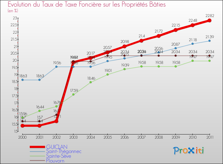 Evolution du taux de la taxe foncière sur le bati pour GUICLAN et les communes proches Comparaison des taux de taxe foncière sur le bati pour GUICLAN et les communes voisines
