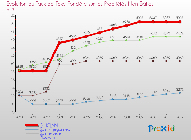 Evolution du taux de la taxe foncière sur les immeubles et terrains non batis pour GUICLAN et les communes proches de 2000 à 2012 Comparaison des taux de la taxe foncière sur les immeubles et terrains non batis pour GUICLAN et les communes voisines de 2000 à 2012