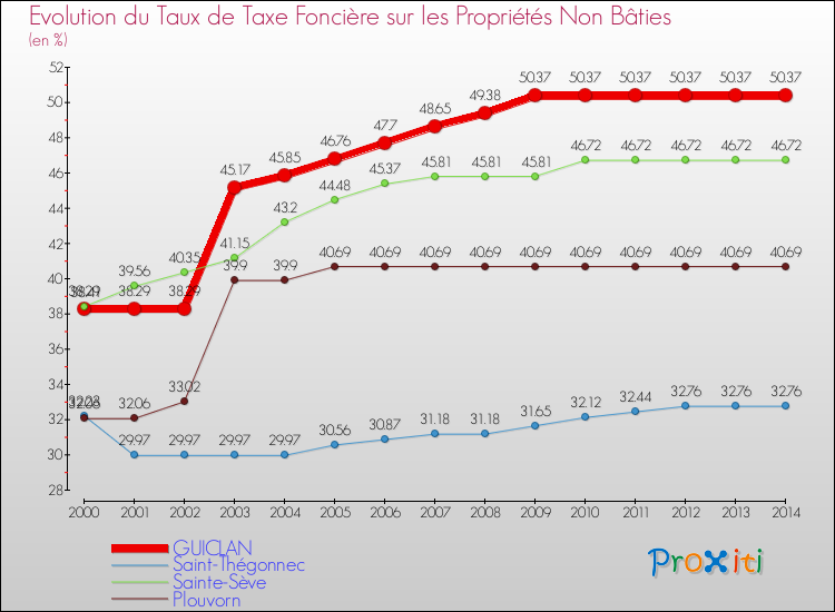 Evolution du taux de la taxe foncière sur les immeubles et terrains non batis pour GUICLAN et les communes proches de 2000 à 2014 Comparaison des taux de la taxe foncière sur les immeubles et terrains non batis pour GUICLAN et les communes voisines de 2000 à 2014