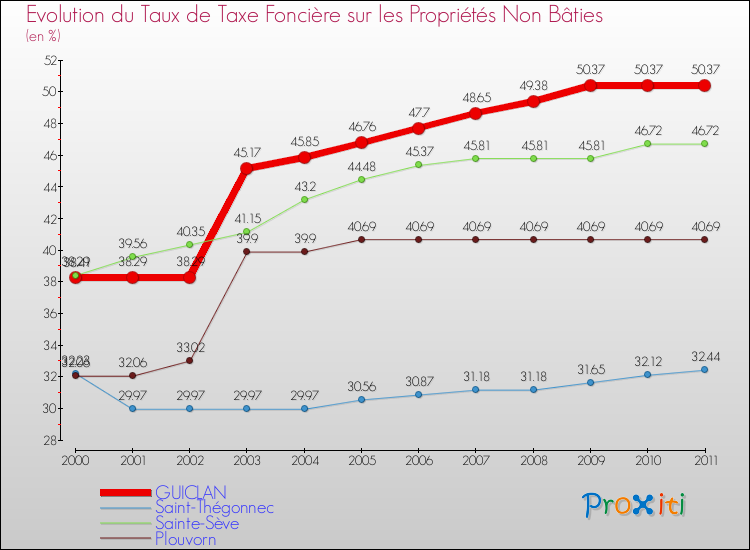 Evolution du taux de la taxe foncière sur les immeubles et terrains non batis pour GUICLAN et les communes proches Comparaison des taux de la taxe foncière sur les immeubles et terrains non batis pour GUICLAN et les communes voisines