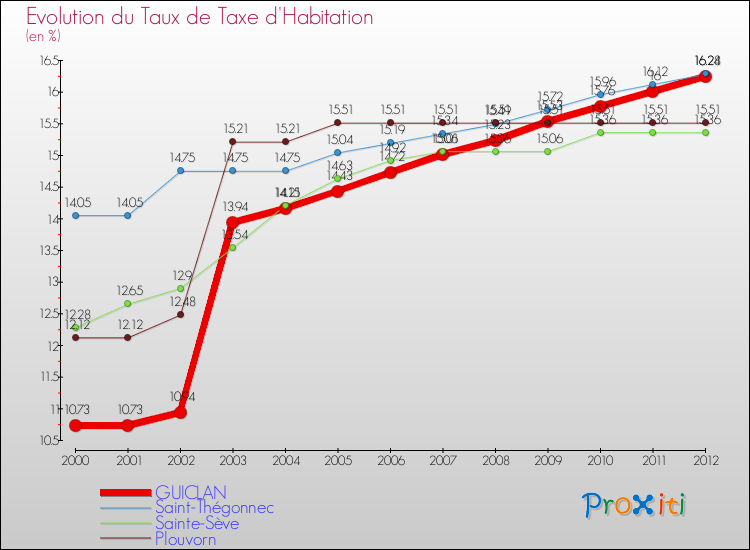 Evolution du taux de la taxe d'habitation pour GUICLAN et les communes proches Comparaison des taux de la taxe d'habitation pour GUICLAN et les communes voisines