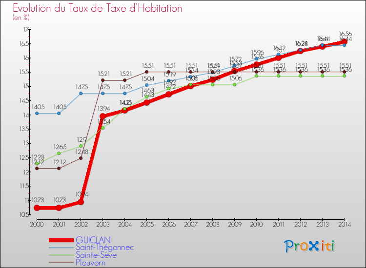 Evolution du taux de la taxe d'habitation pour GUICLAN et les communes proches de 2000 à 2014 Comparaison des taux de la taxe d'habitation pour GUICLAN et les communes voisines de 2000 à 2014
