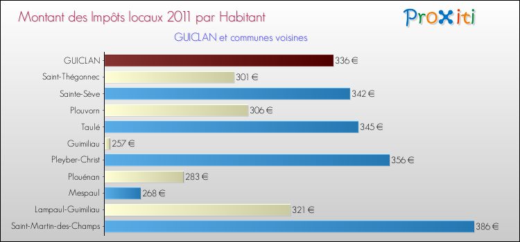 Montant des impôts locaux par Habitant pour GUICLAN et les communes proches Comparaison des impôts locaux par habitant pour GUICLAN et les communes voisines