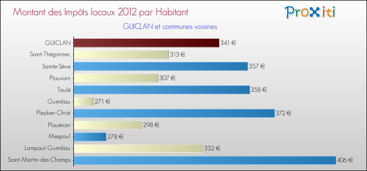 Montant des impôts locaux par Habitant pour GUICLAN et les communes proches Comparaison des impôts locaux par habitant pour GUICLAN et les communes voisines