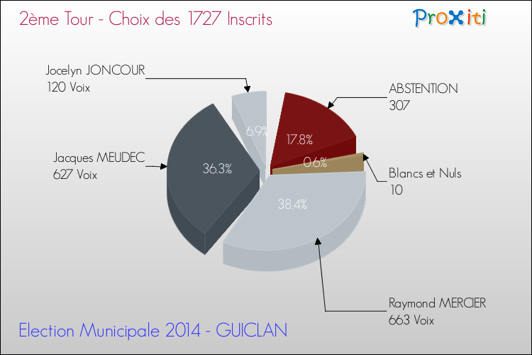 Résultats par rapport aux inscrits au 2ème Tour des Elections Municipales 2014 de la commune de GUICLAN Elections Municipales 2014 - Résultats par rapport aux inscrits au 2ème Tour pour la commune de GUICLAN