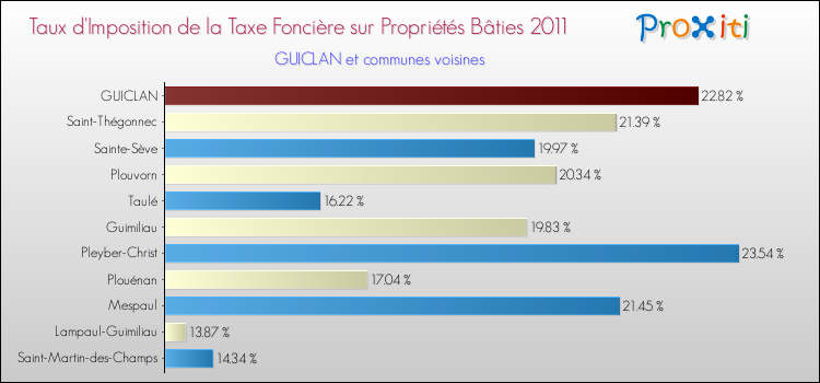 Taux d'imposition de la taxe foncière sur le bati 2011 pour GUICLAN et les communes proches Comparaison des taux d'imposition de la taxe foncière sur le bati 2011 pour GUICLAN et les communes voisines