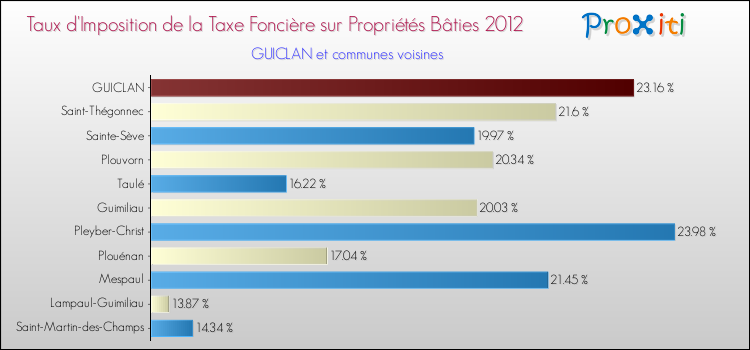 Taux d'imposition de la taxe foncière sur le bati 2012 pour GUICLAN et les communes proches Comparaison des taux d'imposition de la taxe foncière sur le bati 2012 pour GUICLAN et les communes voisines