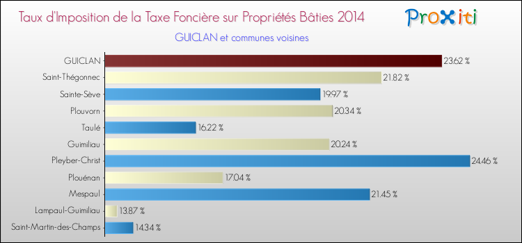 Taux d'imposition de la taxe foncière sur le bati 2014 pour GUICLAN et les communes proches Comparaison des taux d'imposition de la taxe foncière sur le bati 2014 pour GUICLAN et les communes voisines