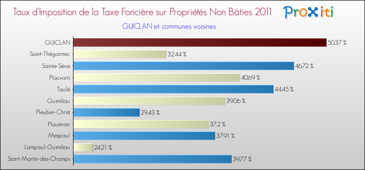 Taux d'imposition de la taxe foncière sur les immeubles et terrains non batis 2011 pour GUICLAN et les communes proches Comparaison des taux d'imposition de la taxe foncière sur les immeubles et terrains non batis 2011 pour GUICLAN et les communes voisines
