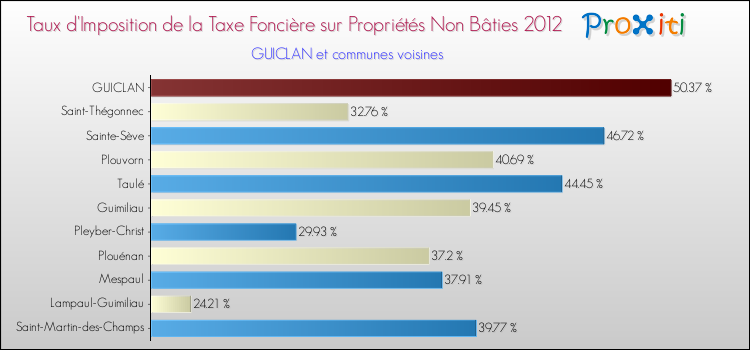 Taux d'imposition de la taxe foncière sur les immeubles et terrains non batis 2012 pour GUICLAN et les communes proches Comparaison des taux d'imposition de la taxe foncière sur les immeubles et terrains non batis 2012 pour GUICLAN et les communes voisines
