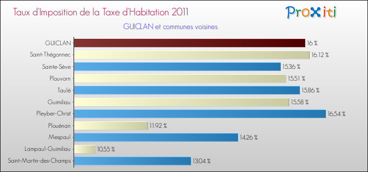 Taux d'imposition de la taxe d'habitation 2011 pour GUICLAN et les communes proches Comparaison des taux d'imposition de la taxe d'habitation 2011 pour GUICLAN et les communes voisines