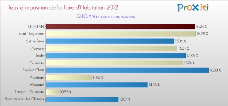 Taux d'imposition de la taxe d'habitation 2012 pour GUICLAN et les communes proches Comparaison des taux d'imposition de la taxe d'habitation 2012 pour GUICLAN et les communes voisines