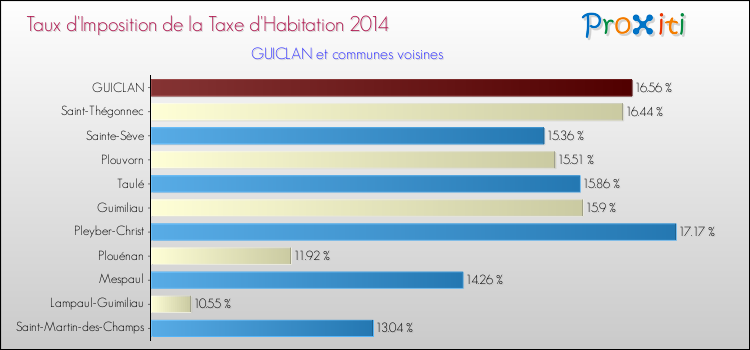 Taux d'imposition de la taxe d'habitation 2014 pour GUICLAN et les communes proches Comparaison des taux d'imposition de la taxe d'habitation 2014 pour GUICLAN et les communes voisines