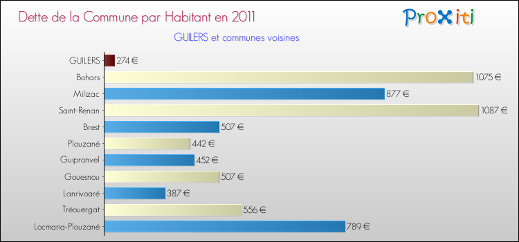 Dette par habitant de la commune en 2011 pour GUILERS et les communes proches Comparaison de la dette par habitant de la commune en 2011 pour GUILERS et les communes voisines