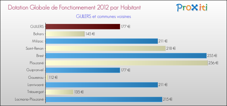 Montant des dotations globales de fonctionnement DGF par Habitant pour GUILERS et les communes proches Comparaison des des dotations globales de fonctionnement DGF par habitant pour GUILERS et les communes voisines