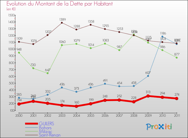 Evolution de la dette par habitant pour la commune de GUILERS et les communes proches Comparaison de la dette par habitant pour GUILERS et les communes voisines