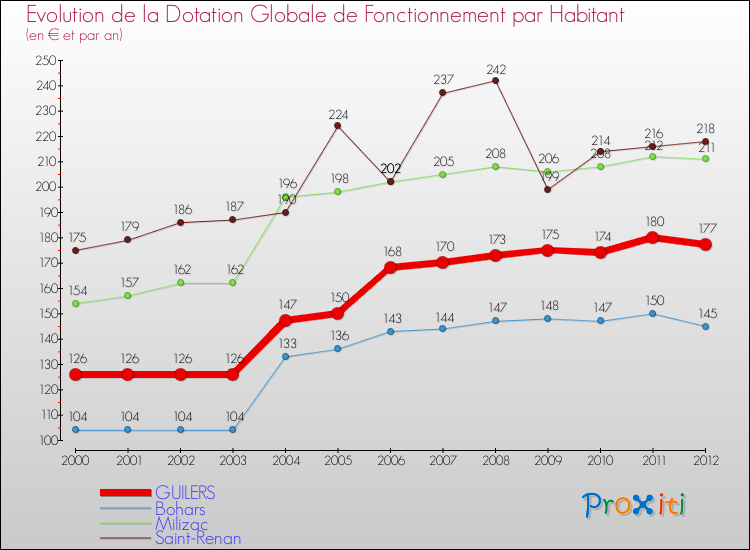 Evolution et montant de la dotation globale de fonctionnement par Habitant pour GUILERS et les communes proches Comparaison des dotations globales de fonctionnement par habitant pour GUILERS et les communes voisines