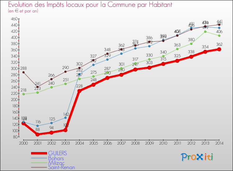 Evolution et montant des impôts locaux par Habitant pour GUILERS et les communes proches de 2000 à 2014 Comparaison des impôts locaux par habitant pour GUILERS et les communes voisines de 2000 à 2014