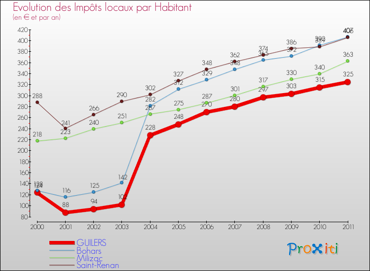 Evolution et montant des impôts locaux par Habitant pour GUILERS et les communes proches Comparaison des impôts locaux par habitant pour GUILERS et les communes voisines