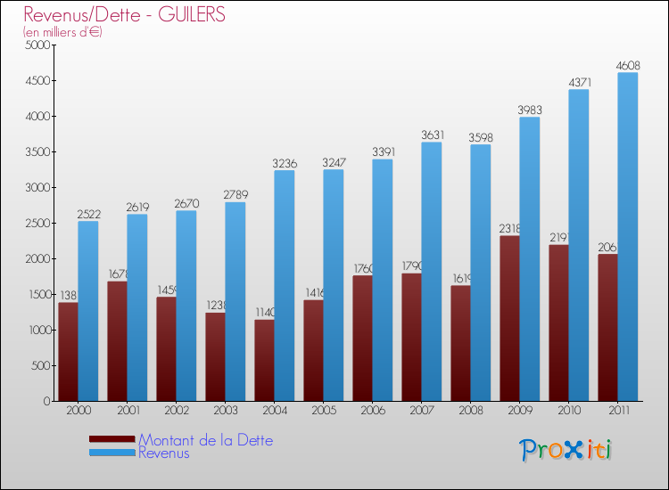 Evolution comparée de la dette et des revenus pour la commune de GUILERS de 2000 à 2011 Comparaison de la dette et des revenus pour GUILERS de 2000 à 2011