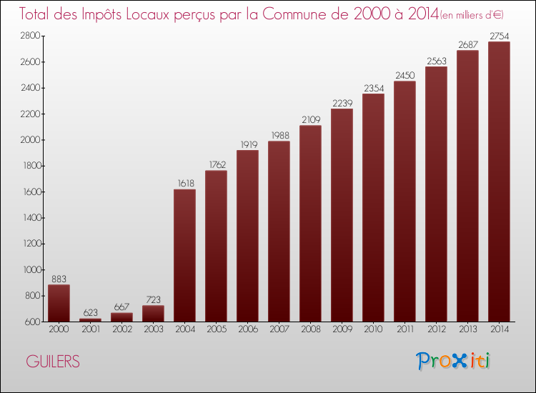 Evolution des Impôts Locaux pour la commune de GUILERS de 2000 à 2014 Evolution des Impôts Locaux pour GUILERS de 2000 à 2014