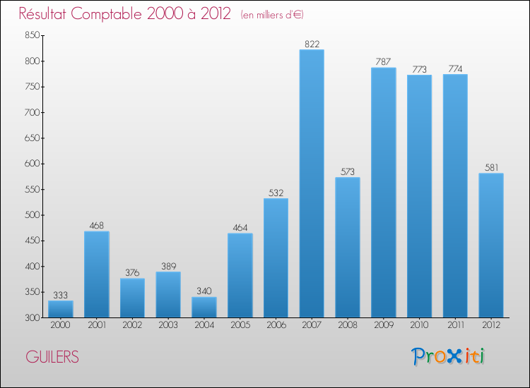 Evolution du résultat comptable pour la commune de GUILERS de 2000 à 2012 Evolution du résultat comptable pour GUILERS de 2000 à 2012