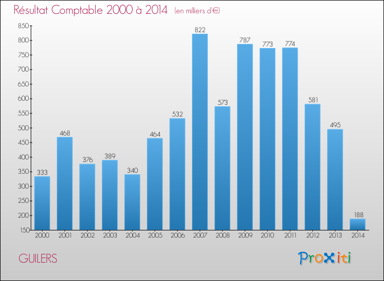 Evolution du résultat comptable pour la commune de GUILERS de 2000 à 2014 Evolution du résultat comptable pour GUILERS de 2000 à 2014