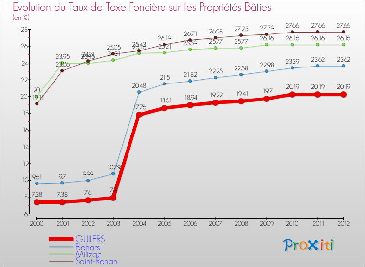 Evolution du taux de la taxe foncière sur le bati pour GUILERS et les communes proches de 2000 à 2012 Comparaison des taux de taxe foncière sur le bati pour GUILERS et les communes voisines de 2000 à 2012