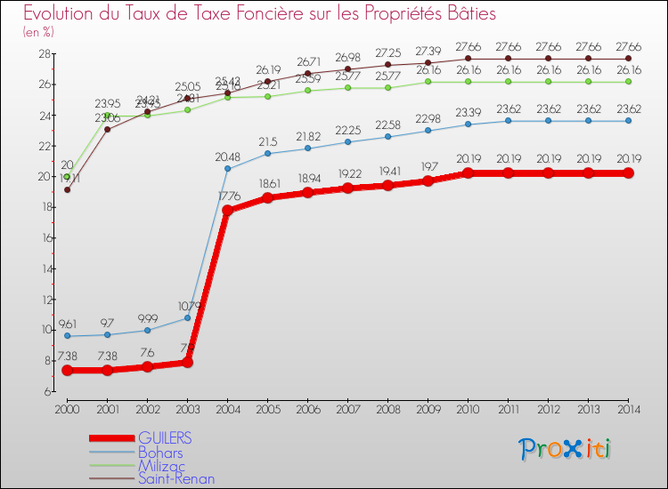 Evolution du taux de la taxe foncière sur le bati pour GUILERS et les communes proches de 2000 à 2014 Comparaison des taux de taxe foncière sur le bati pour GUILERS et les communes voisines de 2000 à 2014