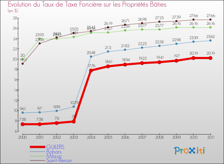 Evolution du taux de la taxe foncière sur le bati pour GUILERS et les communes proches Comparaison des taux de taxe foncière sur le bati pour GUILERS et les communes voisines