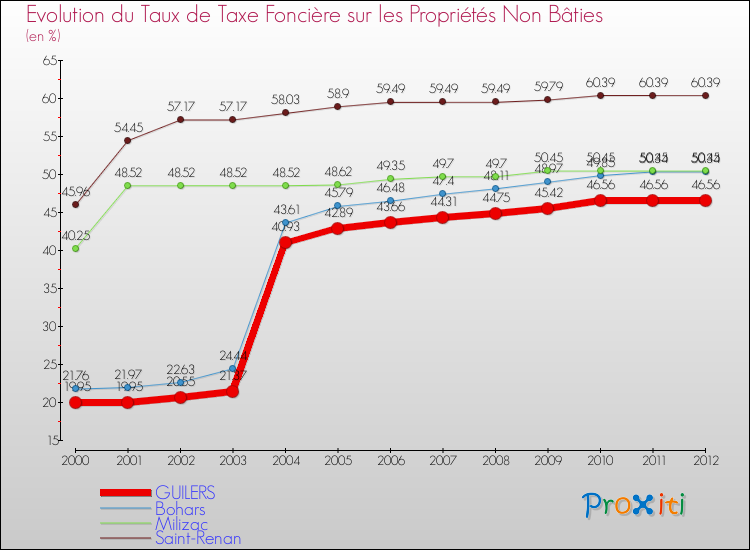 Evolution du taux de la taxe foncière sur les immeubles et terrains non batis pour GUILERS et les communes proches de 2000 à 2012 Comparaison des taux de la taxe foncière sur les immeubles et terrains non batis pour GUILERS et les communes voisines de 2000 à 2012