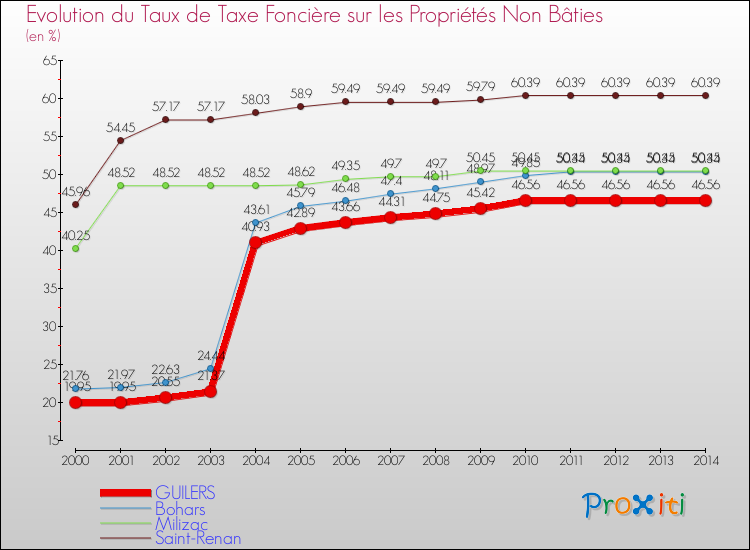 Evolution du taux de la taxe foncière sur les immeubles et terrains non batis pour GUILERS et les communes proches de 2000 à 2014 Comparaison des taux de la taxe foncière sur les immeubles et terrains non batis pour GUILERS et les communes voisines de 2000 à 2014