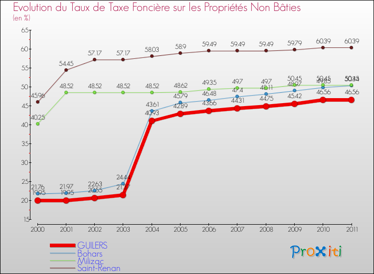 Evolution du taux de la taxe foncière sur les immeubles et terrains non batis pour GUILERS et les communes proches Comparaison des taux de la taxe foncière sur les immeubles et terrains non batis pour GUILERS et les communes voisines