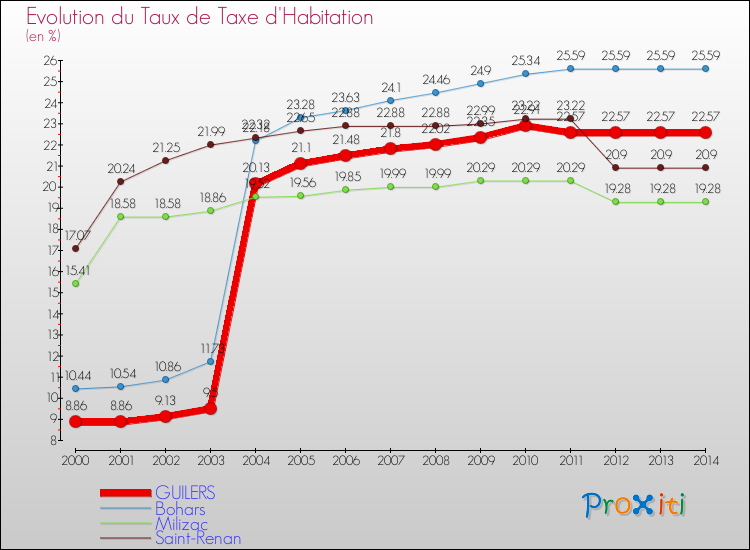 Evolution du taux de la taxe d'habitation pour GUILERS et les communes proches de 2000 à 2014 Comparaison des taux de la taxe d'habitation pour GUILERS et les communes voisines de 2000 à 2014