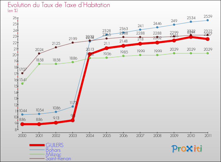 Evolution du taux de la taxe d'habitation pour GUILERS et les communes proches Comparaison des taux de la taxe d'habitation pour GUILERS et les communes voisines