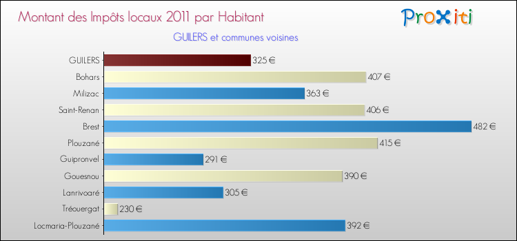 Montant des impôts locaux par Habitant pour GUILERS et les communes proches Comparaison des impôts locaux par habitant pour GUILERS et les communes voisines