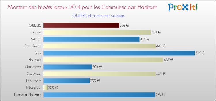 Montant des impôts locaux par Habitant pour GUILERS et les communes proches en 2014 Comparaison des impôts locaux par habitant pour GUILERS et les communes voisines en 2014