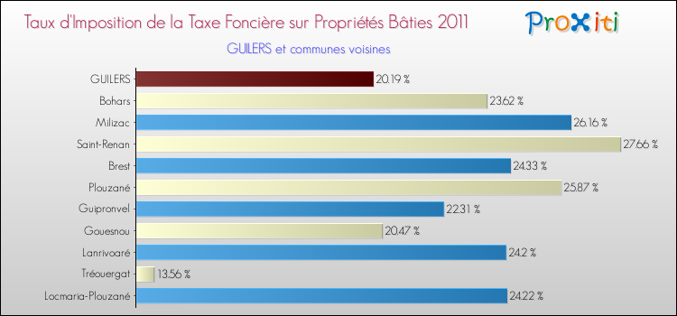 Taux d'imposition de la taxe foncière sur le bati 2011 pour GUILERS et les communes proches Comparaison des taux d'imposition de la taxe foncière sur le bati 2011 pour GUILERS et les communes voisines
