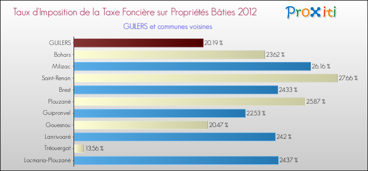 Taux d'imposition de la taxe foncière sur le bati 2012 pour GUILERS et les communes proches Comparaison des taux d'imposition de la taxe foncière sur le bati 2012 pour GUILERS et les communes voisines