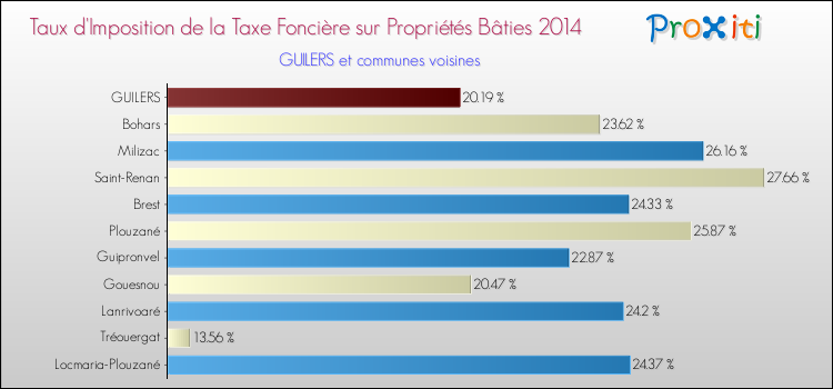Taux d'imposition de la taxe foncière sur le bati 2014 pour GUILERS et les communes proches Comparaison des taux d'imposition de la taxe foncière sur le bati 2014 pour GUILERS et les communes voisines