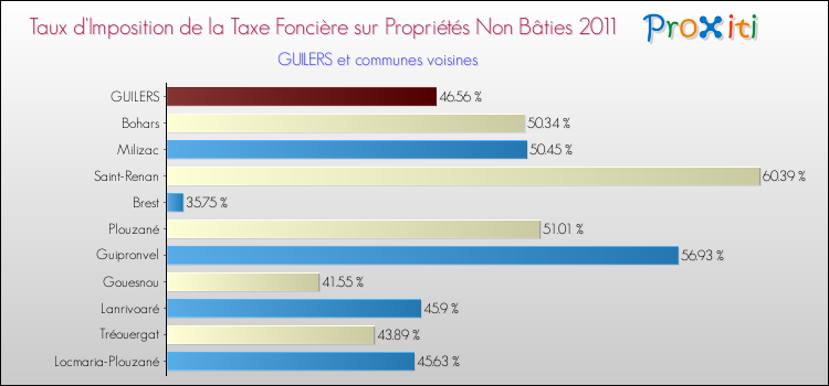 Taux d'imposition de la taxe foncière sur les immeubles et terrains non batis 2011 pour GUILERS et les communes proches Comparaison des taux d'imposition de la taxe foncière sur les immeubles et terrains non batis 2011 pour GUILERS et les communes voisines