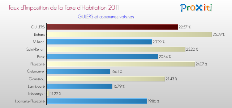 Taux d'imposition de la taxe d'habitation 2011 pour GUILERS et les communes proches Comparaison des taux d'imposition de la taxe d'habitation 2011 pour GUILERS et les communes voisines